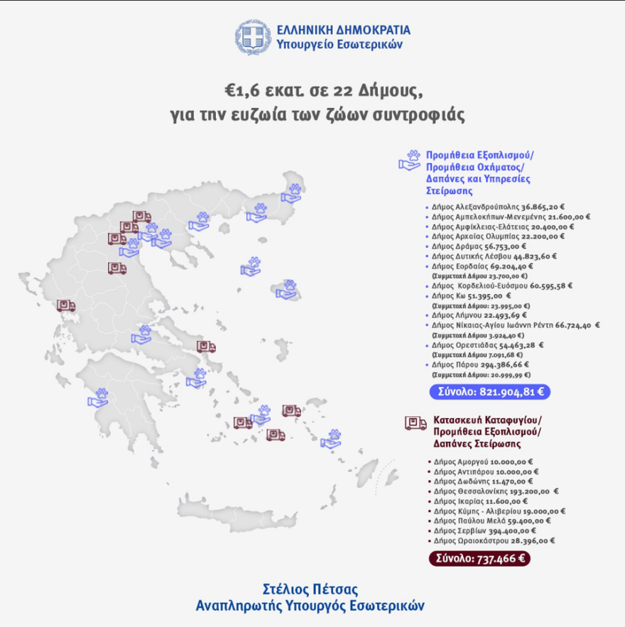 Νέα ενίσχυση στην Αυτοδιοίκηση με 1,5 εκατ. ευρώ για την ευζωία των αδέσποτων - Η απόφαση Πέτσα