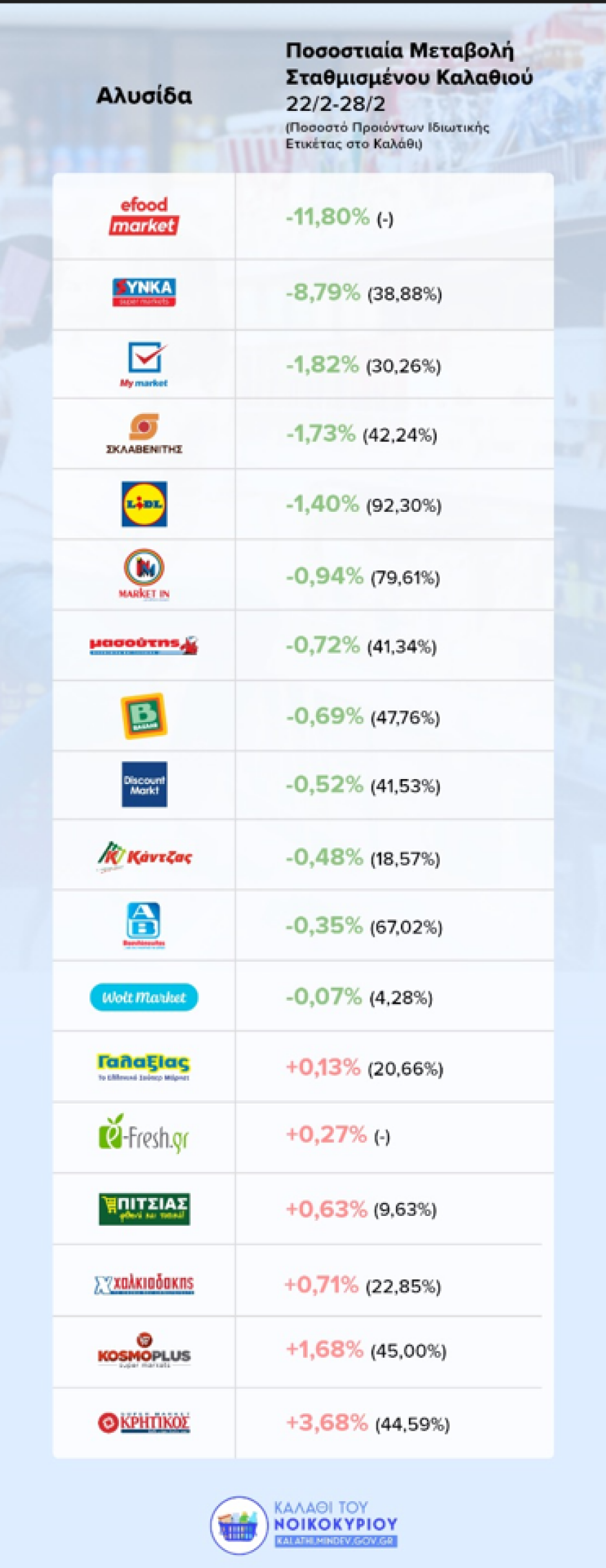«Καλάθι της Σαρακοστής»: Από σήμερα σε εφαρμογή για όλα τα νηστίσιμα - Εκτός οι λαγάνες 