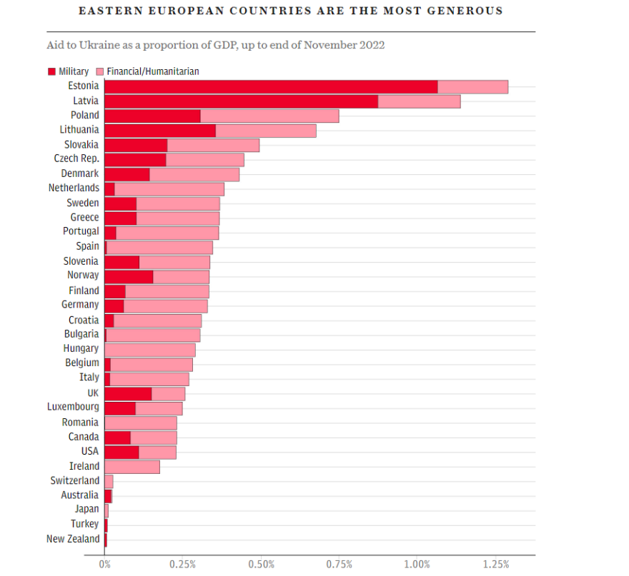 Ανάλυση Telegraph: Ποιες χώρες έχουν βοηθήσει περισσότερο και ποιες λιγότερο την Ουκρανία στον πόλεμο