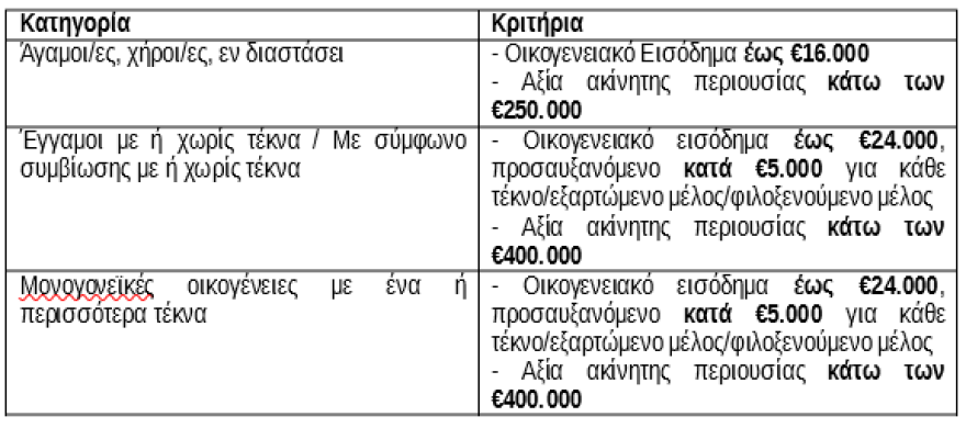 Market Pass: «Σφαίρα» οι αιτήσεις με πάνω από 300.000 εγκρίσεις