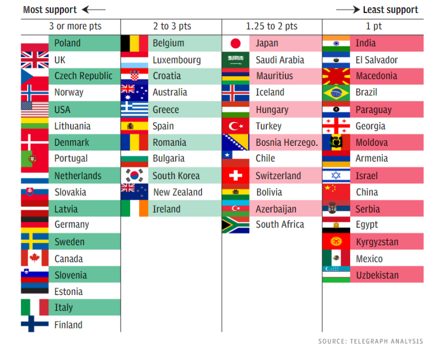 Ανάλυση Telegraph: Ποιες χώρες έχουν βοηθήσει περισσότερο και ποιες λιγότερο την Ουκρανία στον πόλεμο