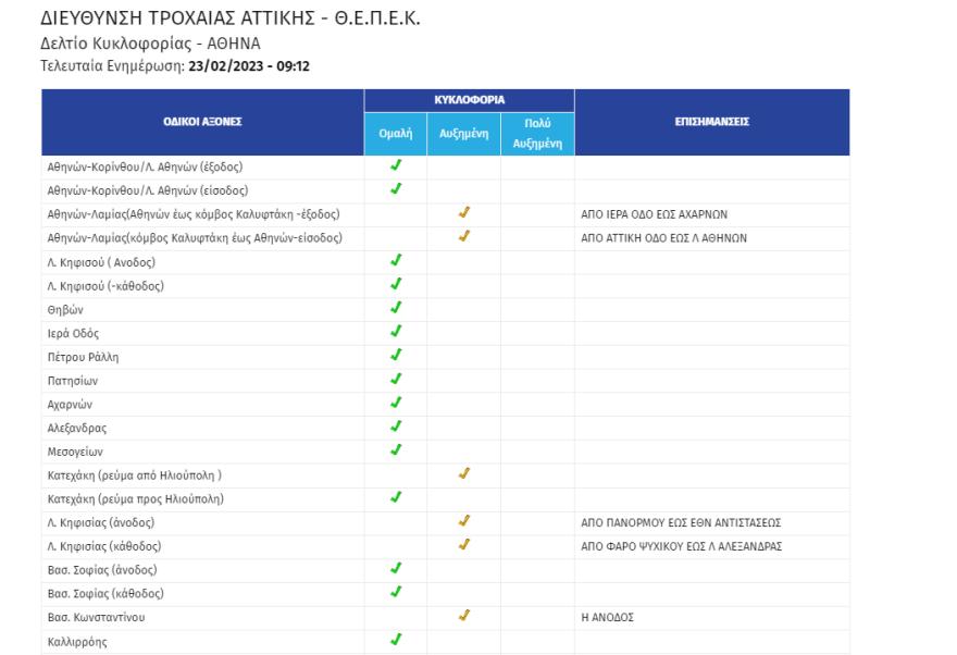 Κίνηση στους δρόμους: Μποτιλιάρισμα στην έξοδο για Λαμία της Αττικής Οδού 