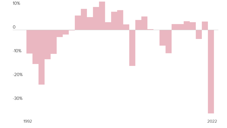 Πόλεμος στην Ουκρανία: Οι επιπτώσεις της εισβολής σε αριθμούς - Η βοήθεια, οι απώλειες και η ενέργεια