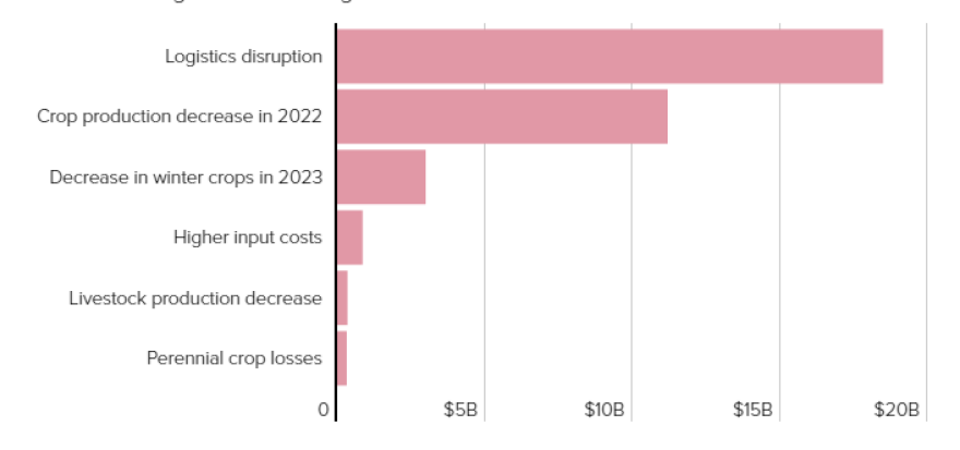 Πόλεμος στην Ουκρανία: Οι επιπτώσεις της εισβολής σε αριθμούς - Η βοήθεια, οι απώλειες και η ενέργεια