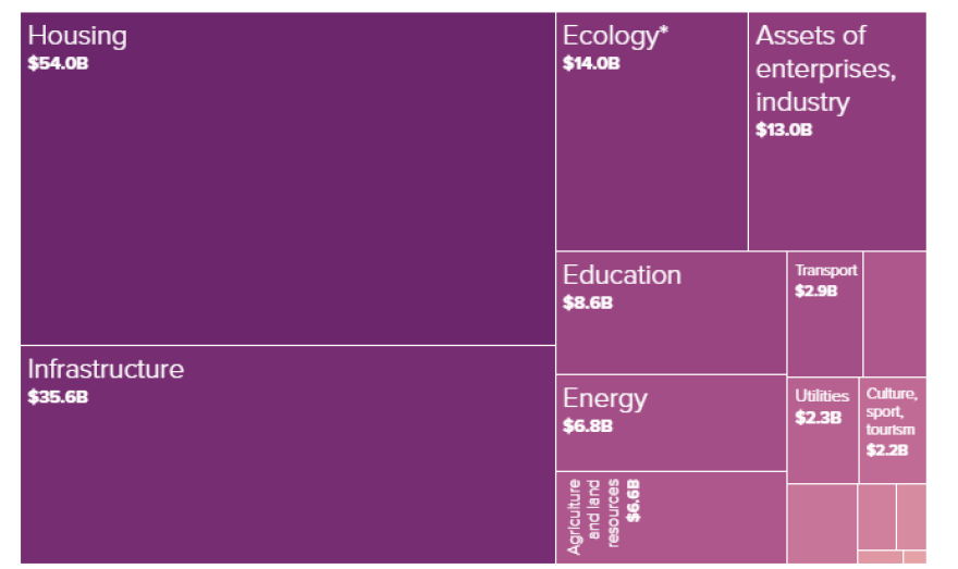Πόλεμος στην Ουκρανία: Οι επιπτώσεις της εισβολής σε αριθμούς - Η βοήθεια, οι απώλειες και η ενέργεια
