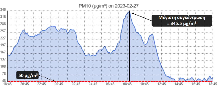 Καιρός: Λασποβροχές με αφρικανική σκόνη και υψηλές θερμοκρασίες