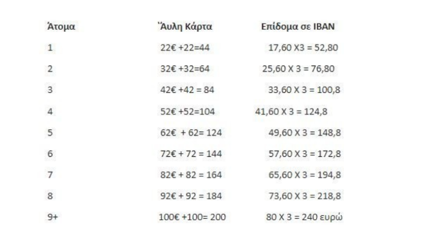Market pass: Πρώτες πληρωμές για 2,3 εκατομμύρια νοικοκυριά