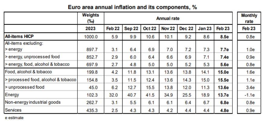 Eurostat: Στο 6,5% μειώθηκε το Φεβρουάριο ο πληθωρισμός στην Ελλάδα