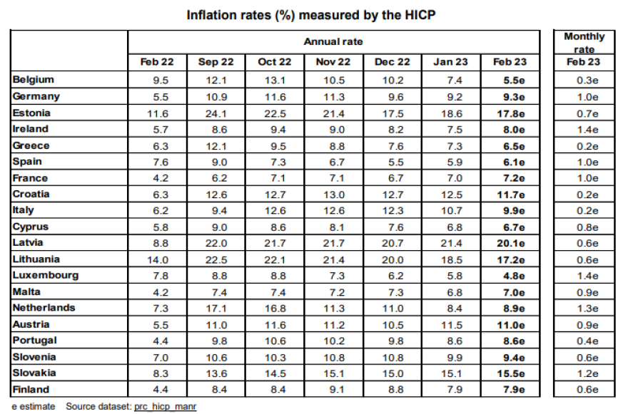 Eurostat: Στο 6,5% μειώθηκε το Φεβρουάριο ο πληθωρισμός στην Ελλάδα