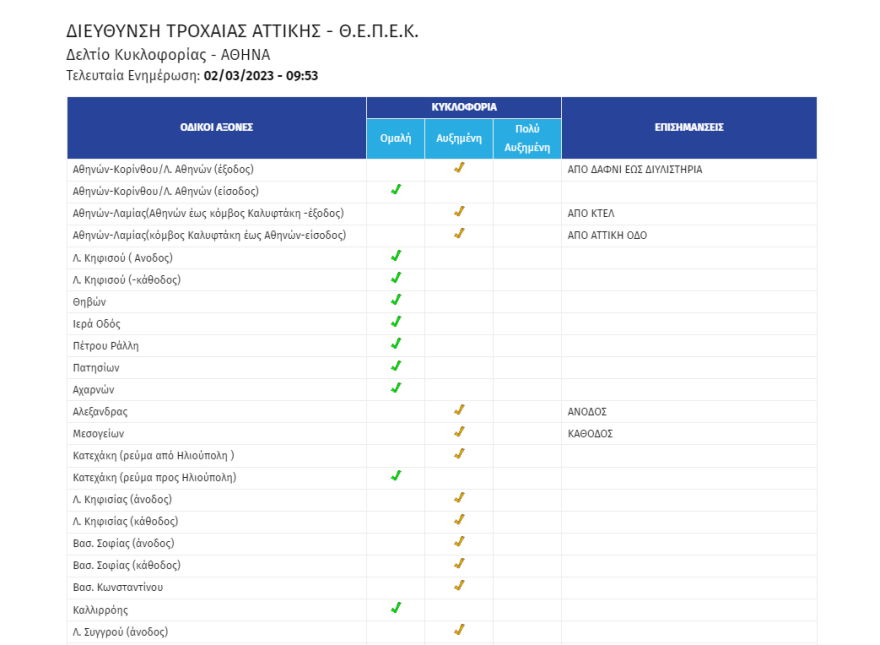 Κίνηση στους δρόμους: Χωρίς καθυστερήσεις πλέον η κυκλοφορία επί της Αττικής Οδού - 