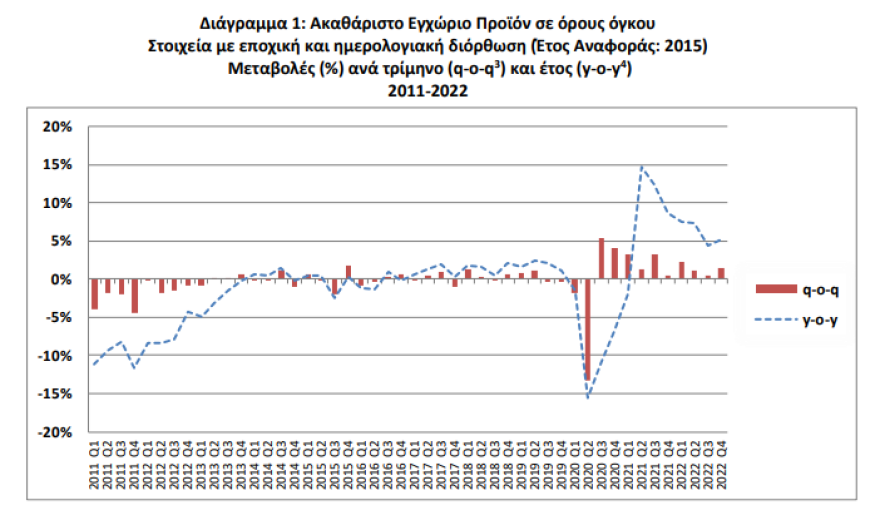 ΕΛΣΤΑΤ: Ισχυρή ανάπτυξη 5,9% κατέγραψε το 2022 η ελληνική οικονομία