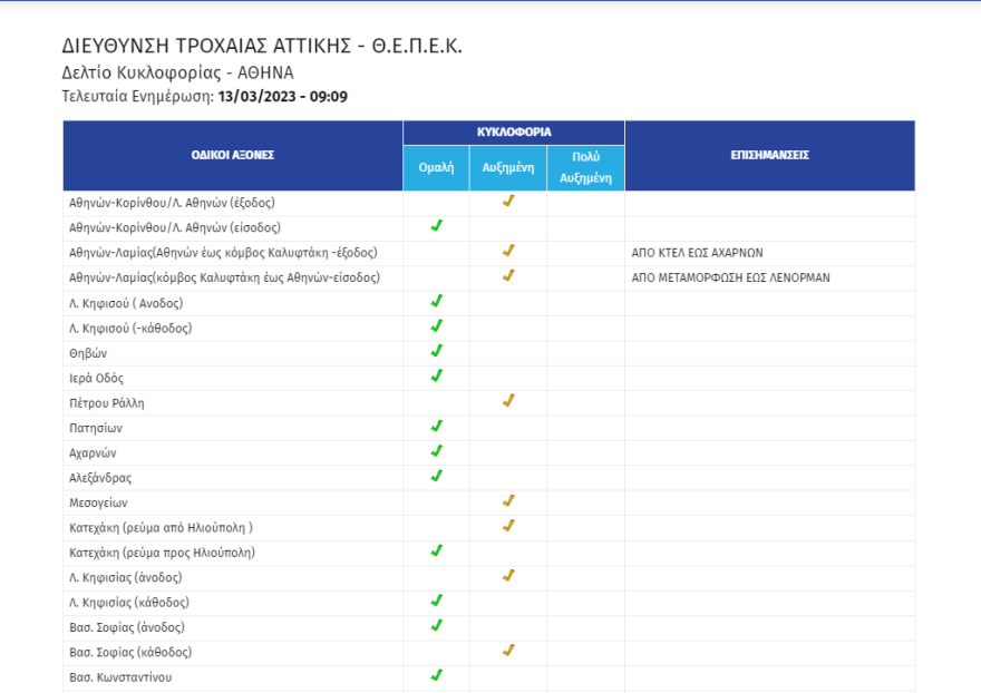 Κίνηση στους δρόμους: Μεγάλο μποτιλιάρισμα στον Κηφισό - Η κίνηση στην Αττική Οδό