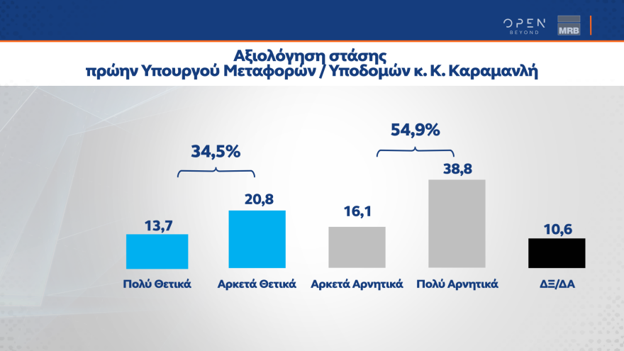 Δημοσκόπηση MRB: Στις 3,2 μονάδες το προβάδισμα της ΝΔ - Οριακά κέρδη για ΣΥΡΙΖΑ - Η δημοσκόπηση της Prorata