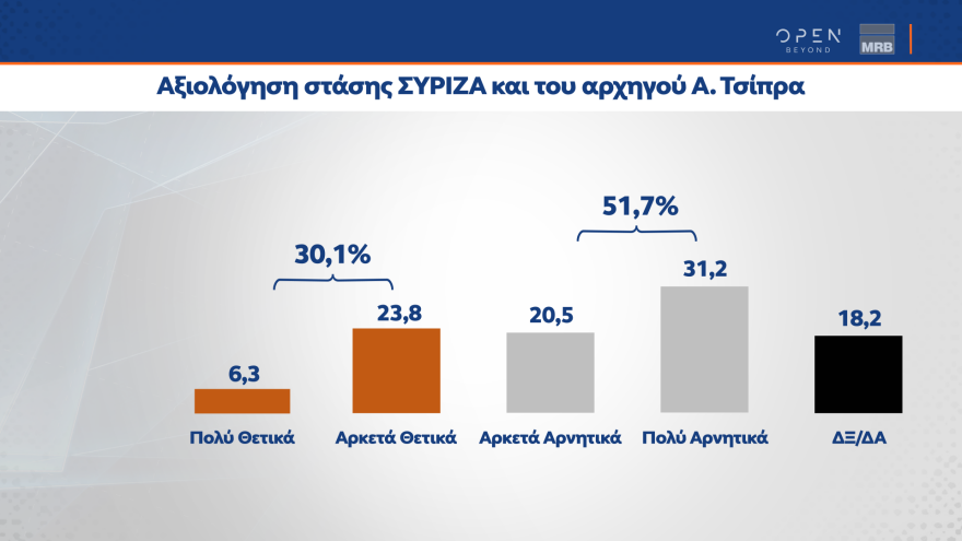 Δημοσκόπηση MRB: Στις 3,2 μονάδες το προβάδισμα της ΝΔ - Οριακά κέρδη για ΣΥΡΙΖΑ - Η δημοσκόπηση της Prorata