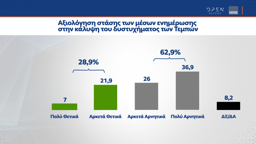 Δημοσκόπηση MRB: Στις 3,2 μονάδες το προβάδισμα της ΝΔ - Οριακά κέρδη για ΣΥΡΙΖΑ - Η δημοσκόπηση της Prorata