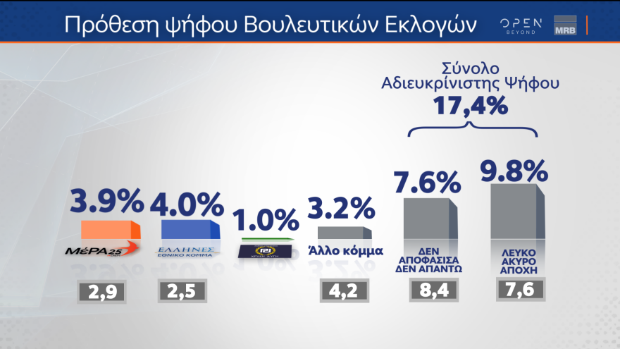Δημοσκόπηση MRB: Στις 3,2 μονάδες το προβάδισμα της ΝΔ - Οριακά κέρδη για ΣΥΡΙΖΑ - Η δημοσκόπηση της Prorata