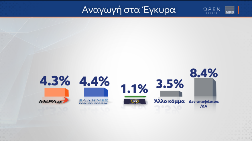 Δημοσκόπηση MRB: Στις 3,2 μονάδες το προβάδισμα της ΝΔ - Οριακά κέρδη για ΣΥΡΙΖΑ - Η δημοσκόπηση της Prorata