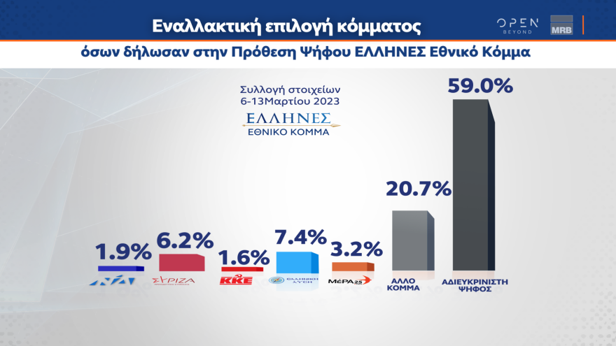 Δημοσκόπηση MRB: Στις 3,2 μονάδες το προβάδισμα της ΝΔ - Οριακά κέρδη για ΣΥΡΙΖΑ - Η δημοσκόπηση της Prorata