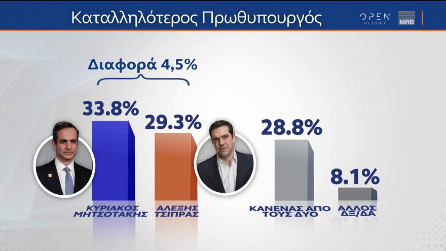 Δημοσκόπηση MRB: Στις 3,2 μονάδες το προβάδισμα της ΝΔ - Οριακά κέρδη για ΣΥΡΙΖΑ - Η δημοσκόπηση της Prorata