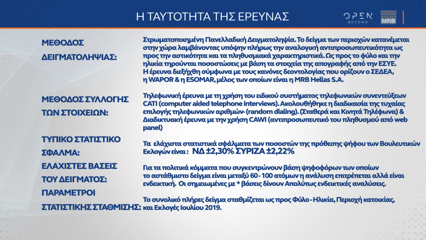 Δημοσκόπηση MRB: Στις 3,2 μονάδες το προβάδισμα της ΝΔ - Οριακά κέρδη για ΣΥΡΙΖΑ - Η δημοσκόπηση της Prorata