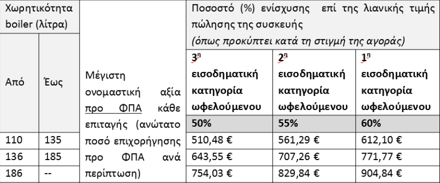 «Ανακυκλώνω, αλλάζω θερμοσίφωνα»: Οι προϋποθέσεις, οι δικαιούχοι και η επιδότηση