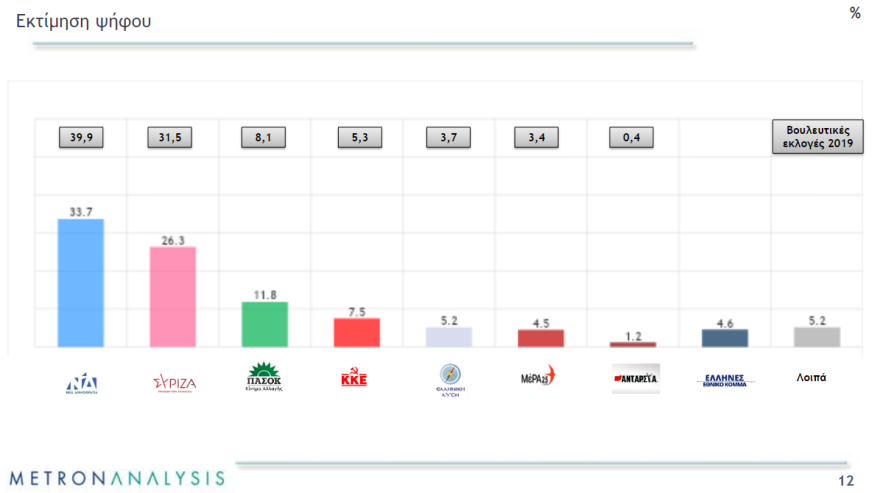 Μαξίμου: Κινήσεις εξωστρέφειας με κατώτατο μισθό και περιοδείες -  Η ΝΔ φθείρεται, αλλά διατηρεί προβάδισμα