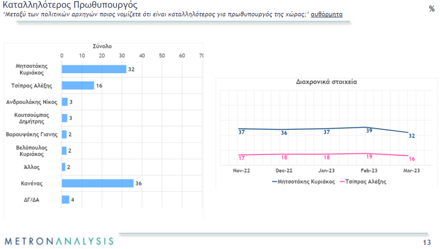 Μαξίμου: Κινήσεις εξωστρέφειας με κατώτατο μισθό και περιοδείες -  Η ΝΔ φθείρεται, αλλά διατηρεί προβάδισμα