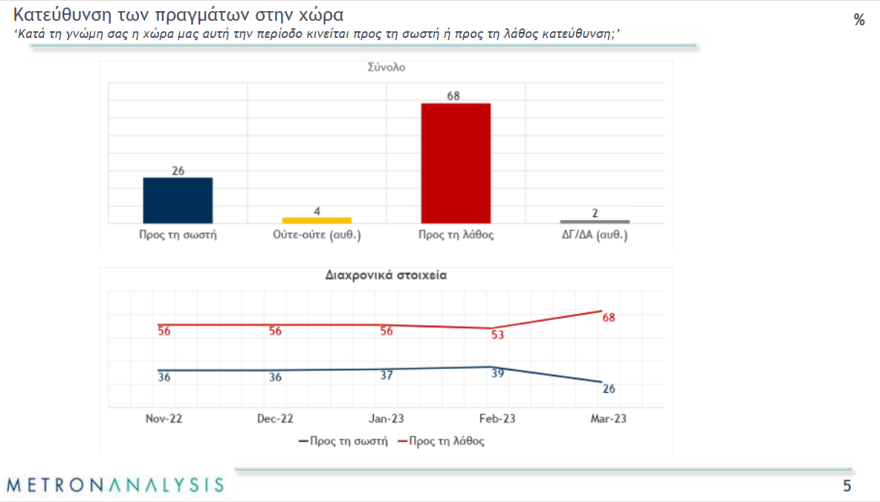 Μαξίμου: Κινήσεις εξωστρέφειας με κατώτατο μισθό και περιοδείες -  Η ΝΔ φθείρεται, αλλά διατηρεί προβάδισμα