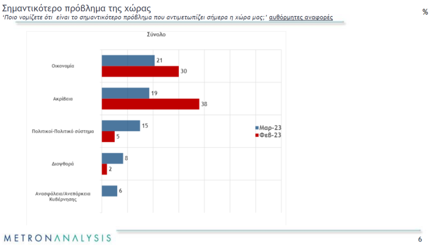 Μαξίμου: Κινήσεις εξωστρέφειας με κατώτατο μισθό και περιοδείες -  Η ΝΔ φθείρεται, αλλά διατηρεί προβάδισμα
