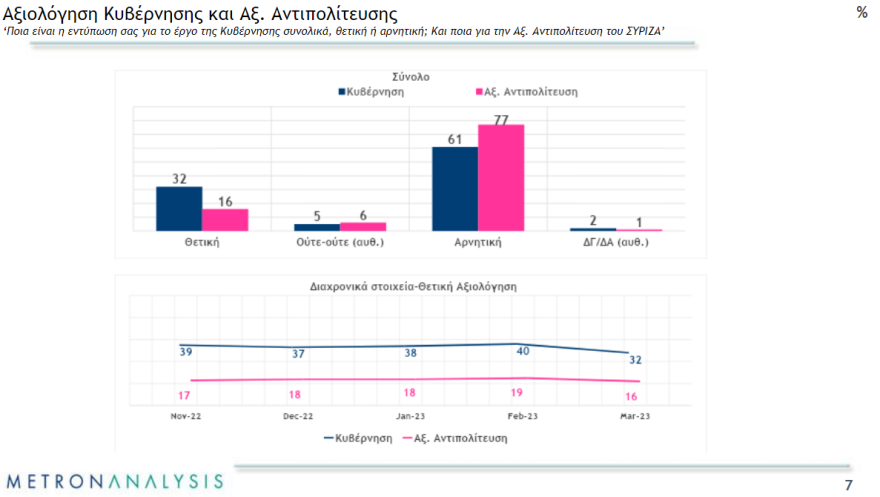 Μαξίμου: Κινήσεις εξωστρέφειας με κατώτατο μισθό και περιοδείες -  Η ΝΔ φθείρεται, αλλά διατηρεί προβάδισμα