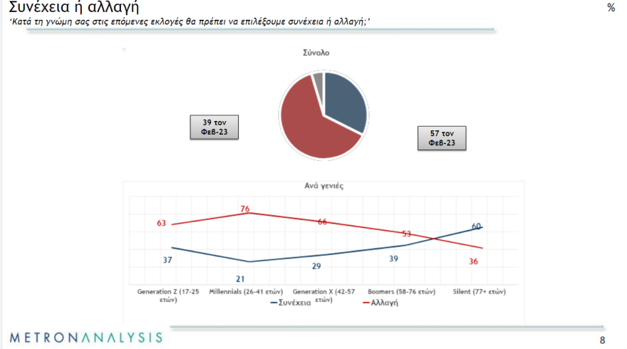 Μαξίμου: Κινήσεις εξωστρέφειας με κατώτατο μισθό και περιοδείες -  Η ΝΔ φθείρεται, αλλά διατηρεί προβάδισμα