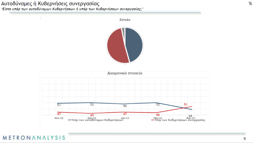 Μαξίμου: Κινήσεις εξωστρέφειας με κατώτατο μισθό και περιοδείες -  Η ΝΔ φθείρεται, αλλά διατηρεί προβάδισμα