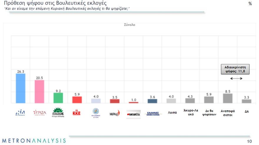 Μαξίμου: Κινήσεις εξωστρέφειας με κατώτατο μισθό και περιοδείες -  Η ΝΔ φθείρεται, αλλά διατηρεί προβάδισμα