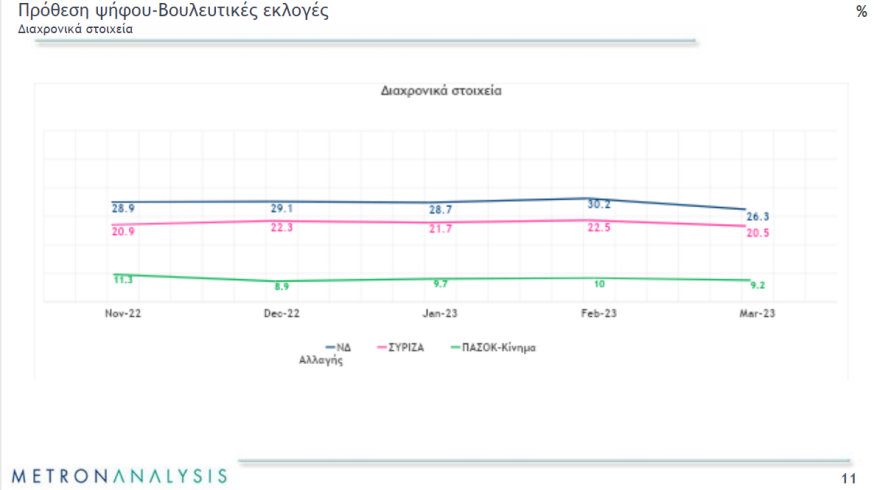 Μαξίμου: Κινήσεις εξωστρέφειας με κατώτατο μισθό και περιοδείες -  Η ΝΔ φθείρεται, αλλά διατηρεί προβάδισμα