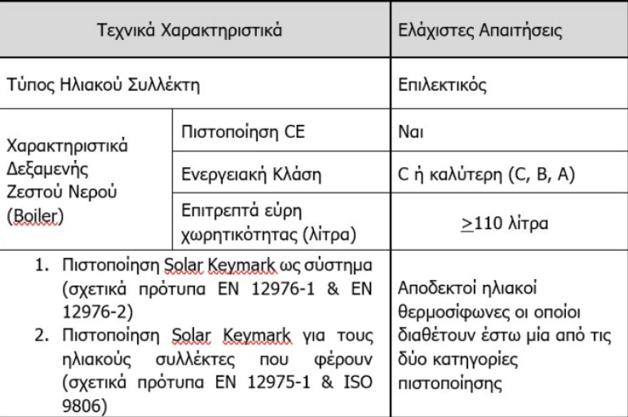 «Ανακυκλώνω, αλλάζω θερμοσίφωνα»: Οι προϋποθέσεις, οι δικαιούχοι και η επιδότηση