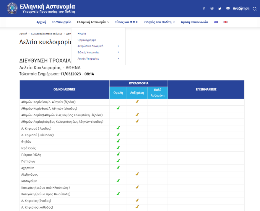 Κίνηση στους δρόμους: Με μικροπροβλήματα η κυκλοφορία