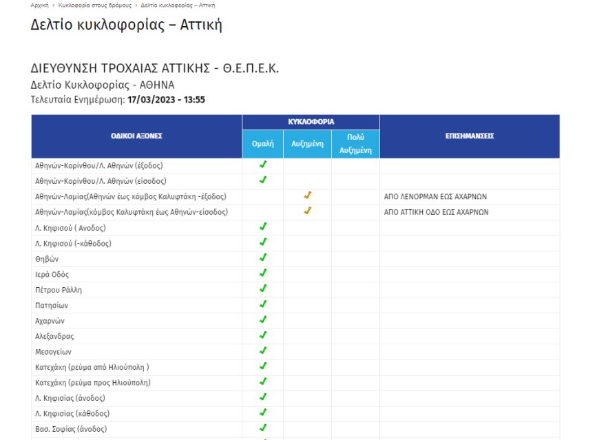 Κίνηση στους δρόμους: Μποτιλιάρισμα τώρα στον Κηφισό - Πού εντοπίζονται προβλήματα