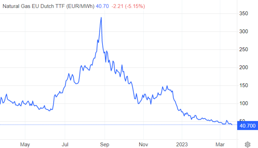 Φυσικό αέριο: Στα 40 ευρώ υποχώρησε η τιμή στην Ευρώπη