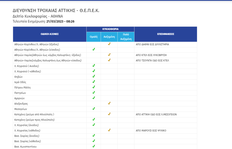 Κίνηση στους δρόμους: Καραμπόλα 4 ΙΧ στον Κηφισό, στη Λυκόβρυση - Τεράστιο μποτιλιάρισμα