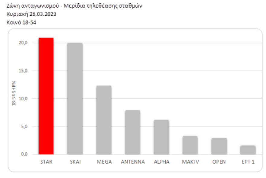 IQ 160: Πρωτιά και υψηλά ποσοστά τηλεθέασης στην πρεμιέρα της νέας «αστυκωμικής» σειράς του Star