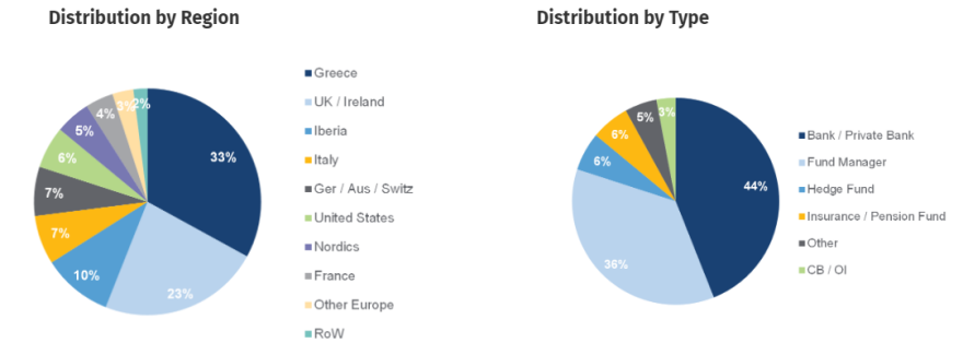 ΟΔΔΗΧ: «Ψήφος εμπιστοσύνης» των αγορών για το 5ετές ομόλογο - Στα ύψη οι προσφορές με υψηλή ποιότητα επενδυτών