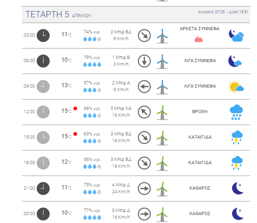 Καιρός - Καλλιάνος: Προσοχή, αναμένονται τοπικά ισχυρές καταιγίδες από Δευτέρα