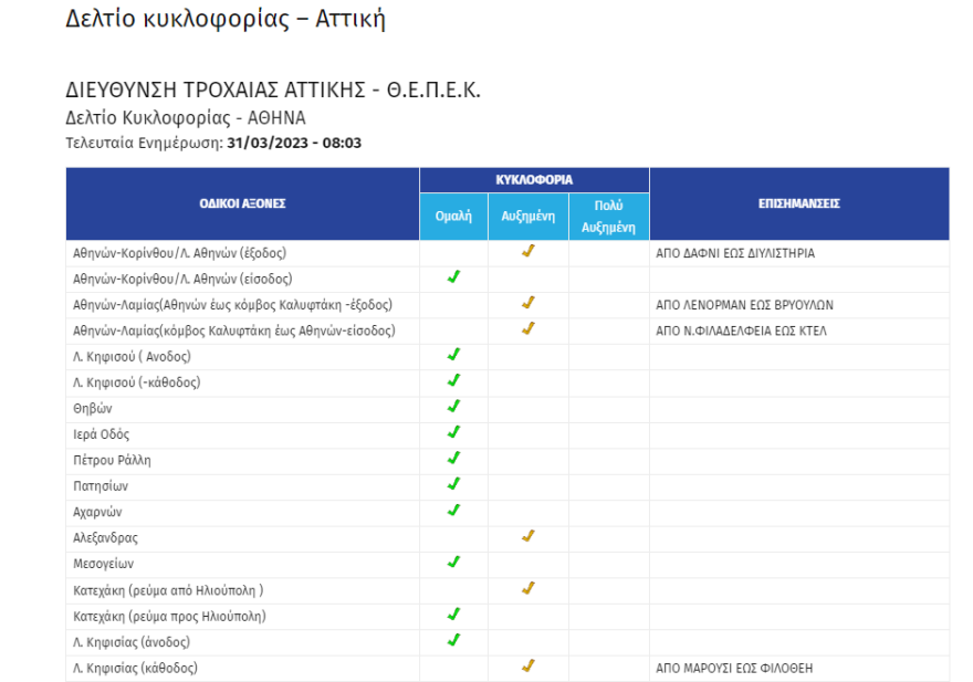 Κίνηση: Παρασκευή της υπομονής για τους οδηγούς στον Κηφισό