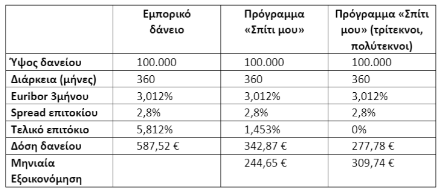 Χαμηλότοκα στεγαστικά δάνεια για 10.000 νέους: Από τη Δευτέρα οι αιτήσεις – Προϋποθέσεις και δικαιολογητικά