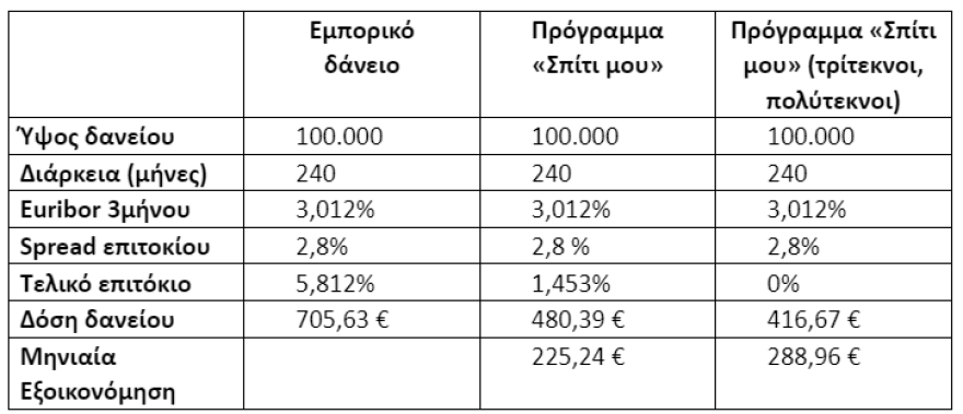 Χαμηλότοκα στεγαστικά δάνεια για 10.000 νέους: Από τη Δευτέρα οι αιτήσεις – Προϋποθέσεις και δικαιολογητικά