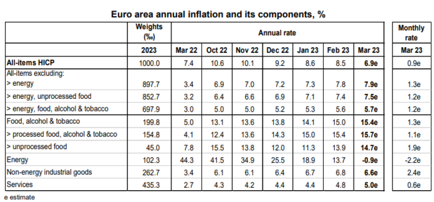 Eurostat: Στο 5,4% υποχώρησε ο πληθωρισμός στην Ελλάδα το Μάρτιο - Στο 6,9% στην ευρωζώνη