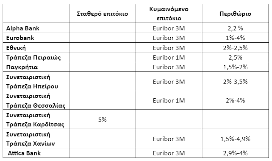 Χαμηλότοκα στεγαστικά δάνεια για 10.000 νέους: Από τη Δευτέρα οι αιτήσεις – Προϋποθέσεις και δικαιολογητικά