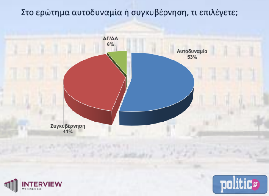Δημοσκόπηση Interview: Στο 5% το προβάδισμα της ΝΔ έναντι του ΣΥΡΙΖΑ στην πρόθεση ψήφου