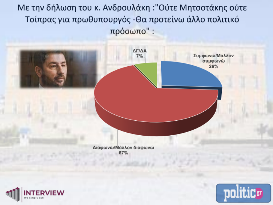 Δημοσκόπηση Interview: Στο 5% το προβάδισμα της ΝΔ έναντι του ΣΥΡΙΖΑ στην πρόθεση ψήφου
