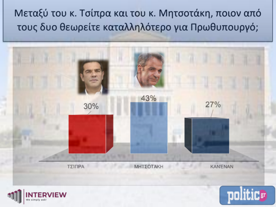 Δημοσκόπηση Interview: Στο 5% το προβάδισμα της ΝΔ έναντι του ΣΥΡΙΖΑ στην πρόθεση ψήφου